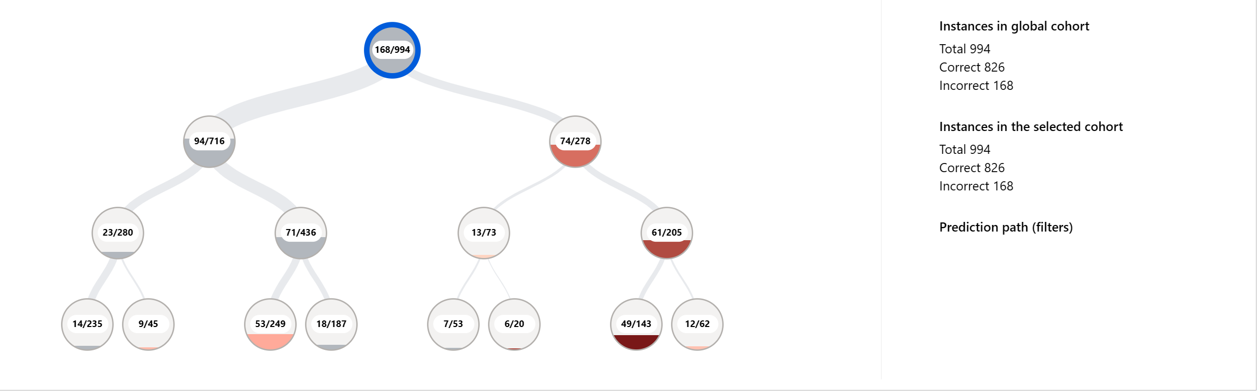 create highest error cohort