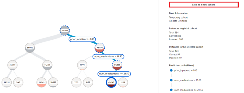 create highest error cohort