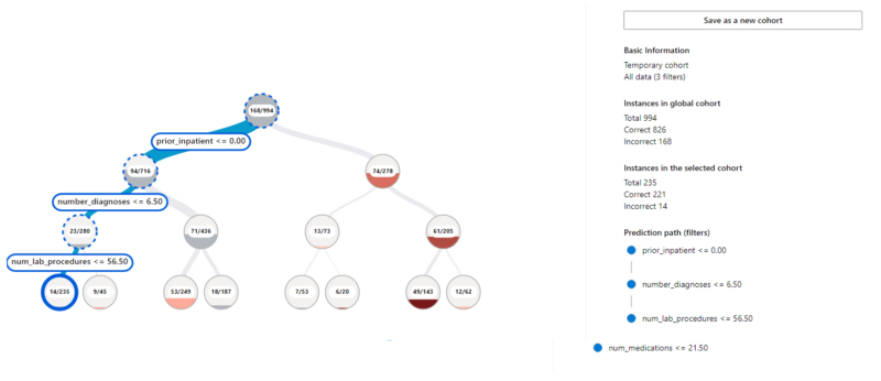 create least error cohort