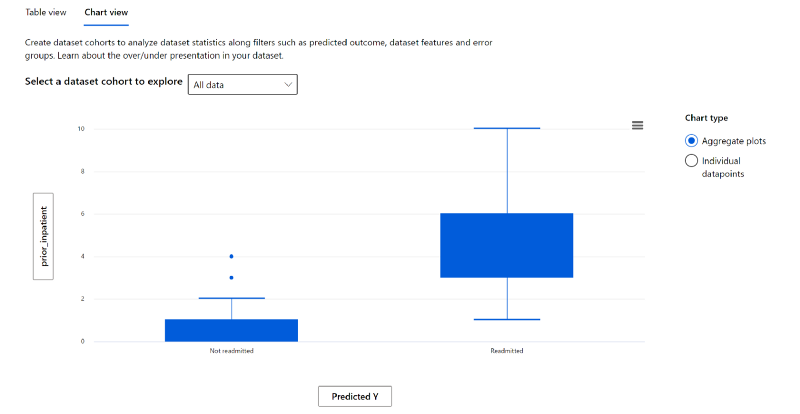 Data Analysis prior inpatient predictionY