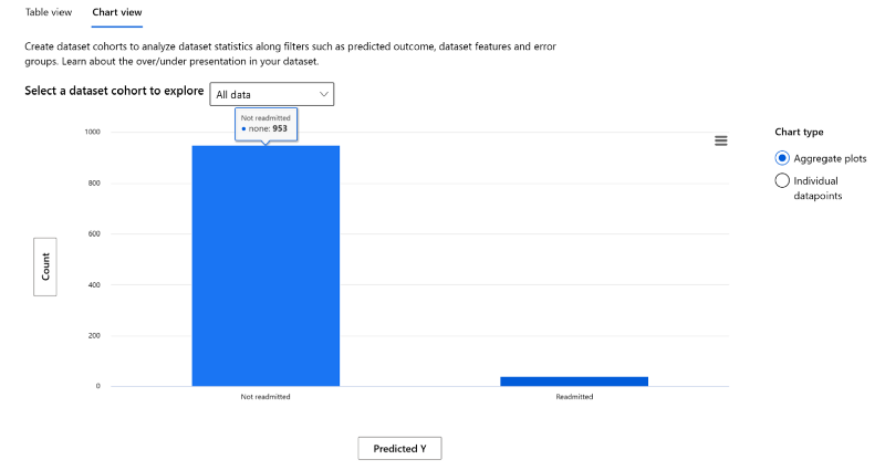 Data Analysis PredictedY