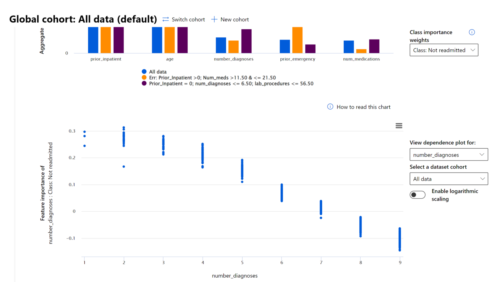 Feature influence on importance